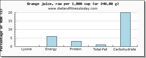 lysine and nutritional content in an orange